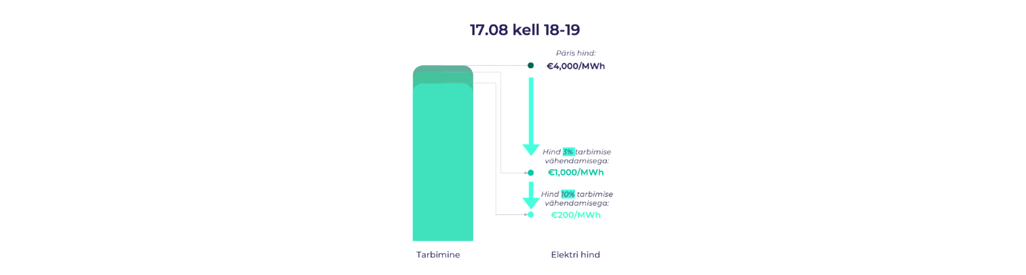 Elekter otsas? Maksame siis tarbijatele