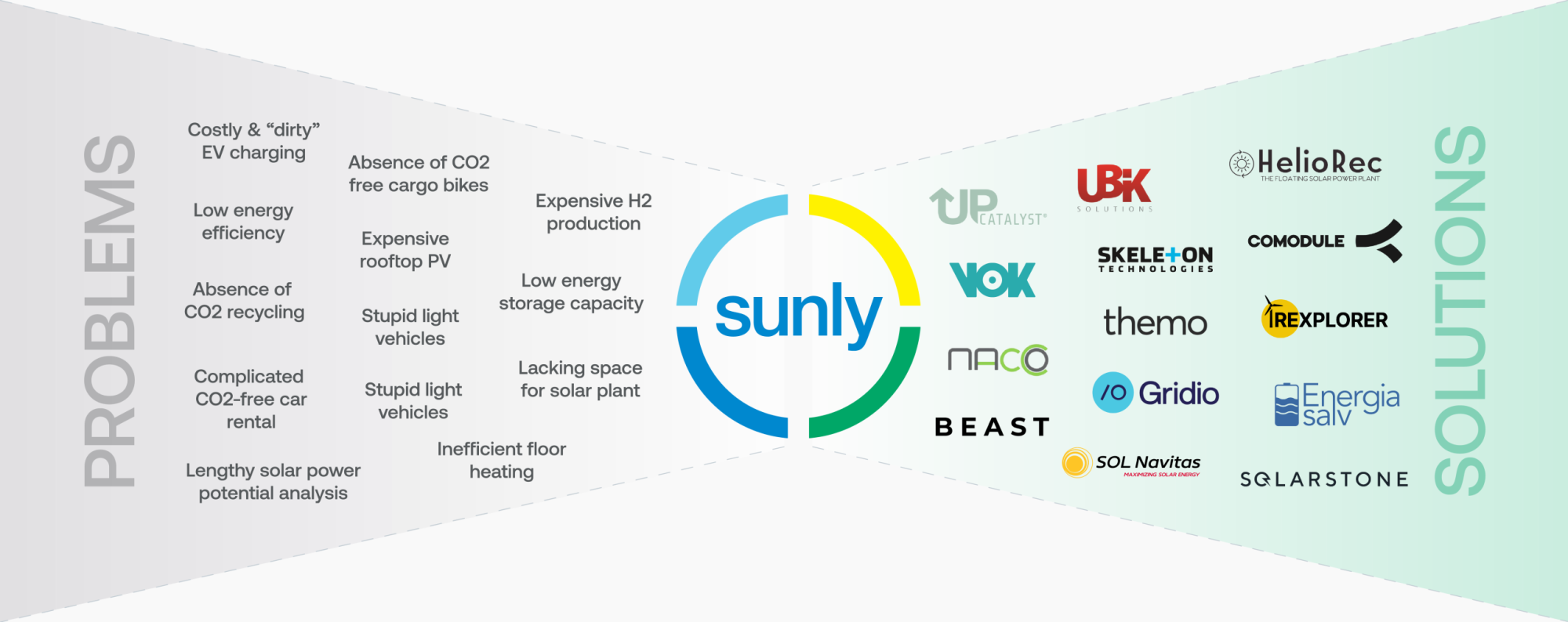 How Sunly’s startups could solve YOUR problem?  