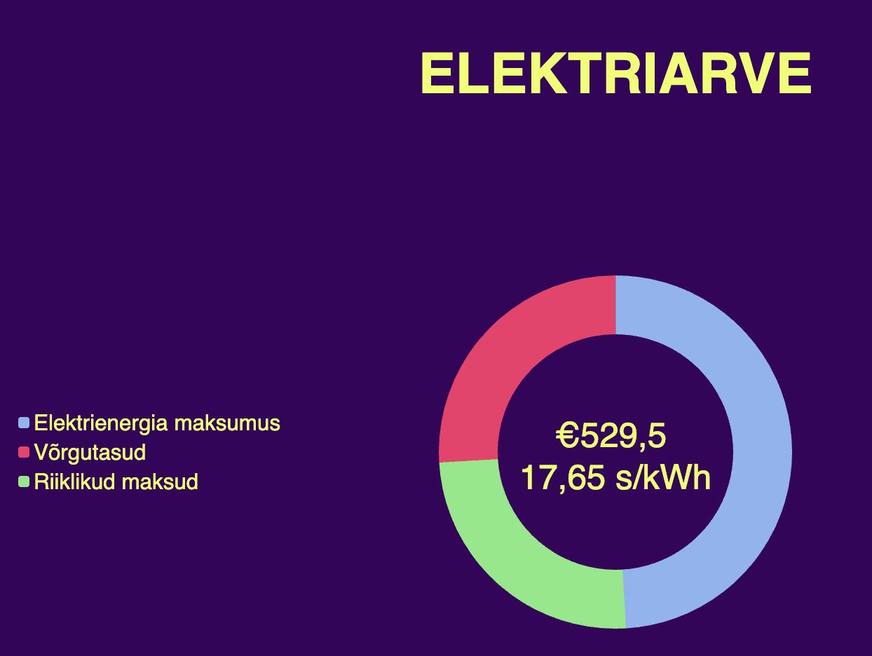 Millest elektriarve koosneb ja kuidas seda väiksemaks saada?